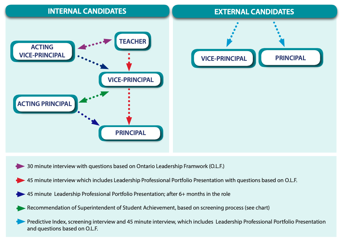 Promotional Practices for School Administration