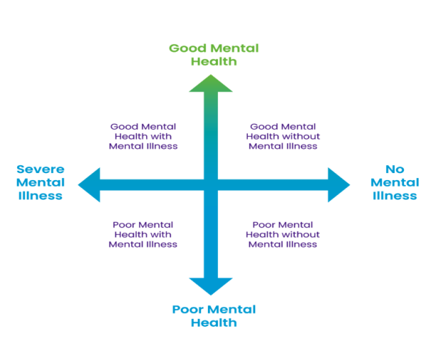 A chart illustrating the continuum of mental health and mental illness.