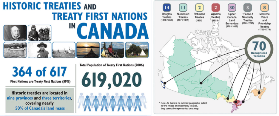 Historic Treaties and Treaty First Nations in Canada